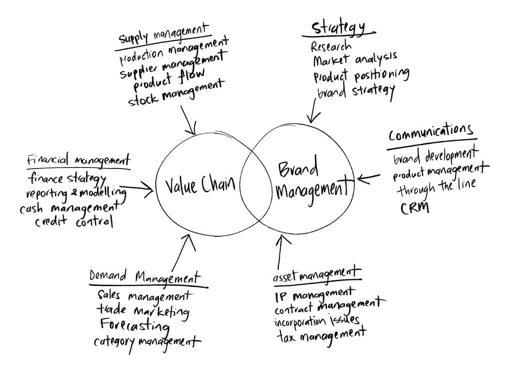 Chartered Brands » Realising Brand Value